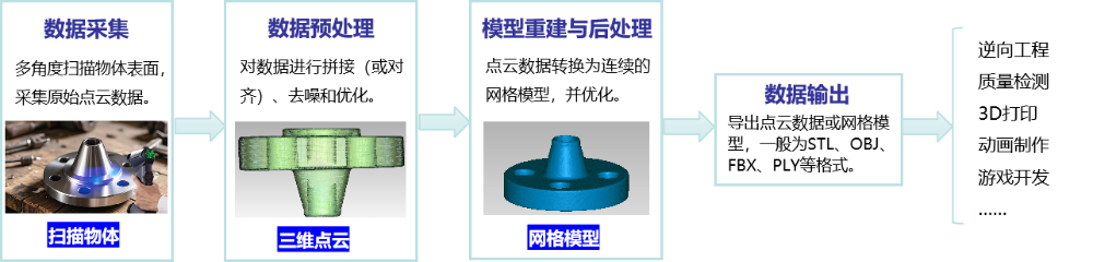 揭秘&ldquo;数字复刻&rdquo;技术&mdash;&mdash;3D扫描仪（附主流厂商盘点）