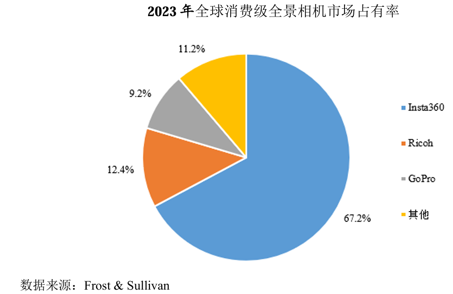 这一重量级玩家入局，全景相机将大洗牌？