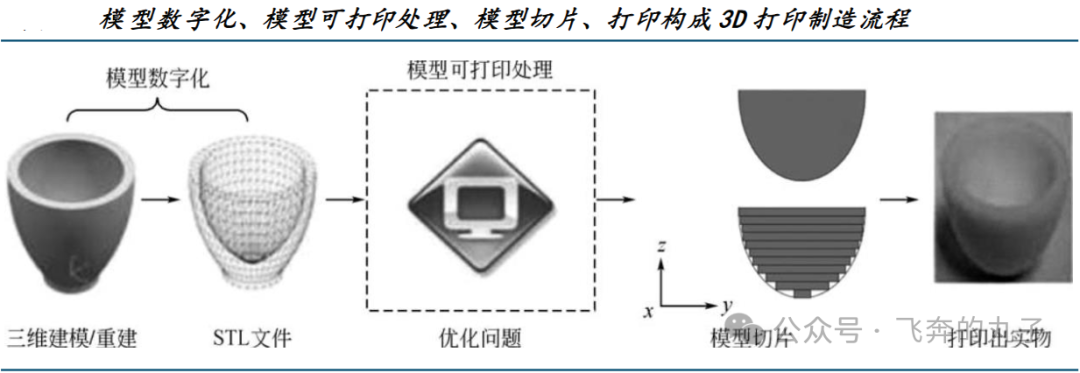 一天吃透一条产业链：3D打印（高速成长期）