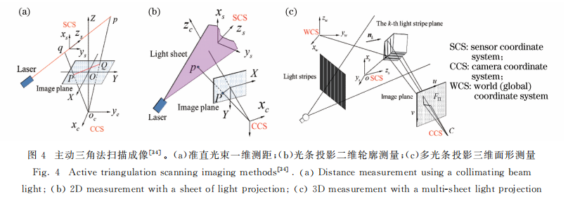 有关3D视觉成像原理