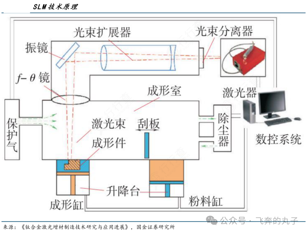 一天吃透一条产业链：3D打印（高速成长期）