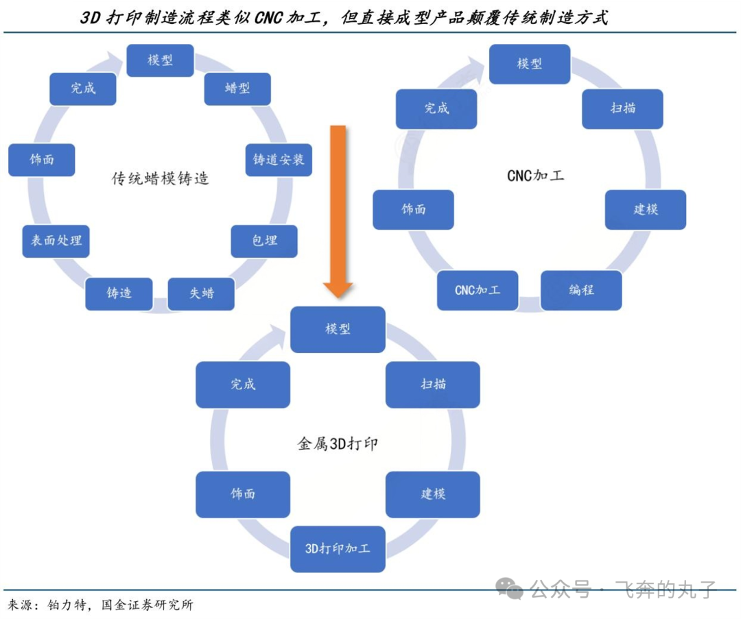 一天吃透一条产业链：3D打印（高速成长期）